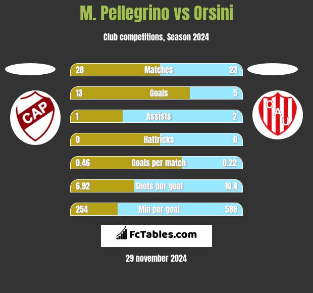 M. Pellegrino vs Orsini h2h player stats