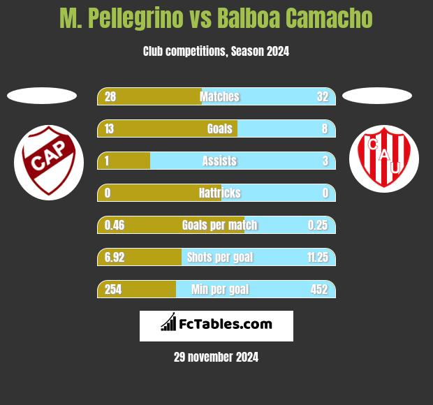 M. Pellegrino vs Balboa Camacho h2h player stats