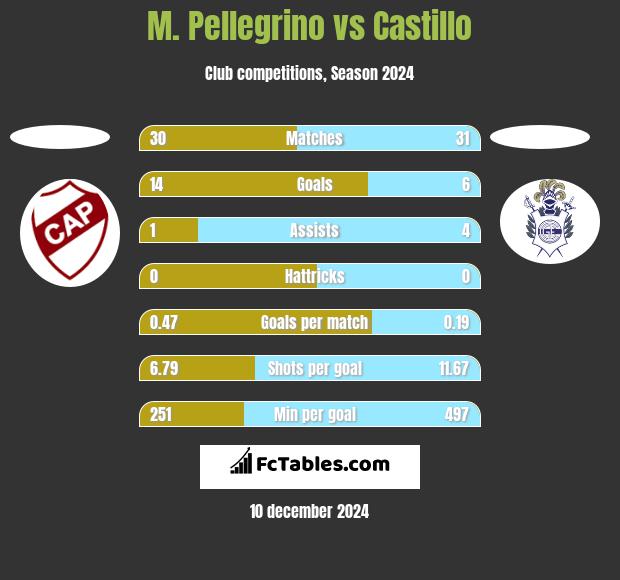 M. Pellegrino vs Castillo h2h player stats