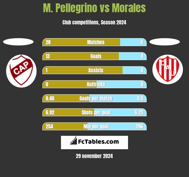 M. Pellegrino vs Morales h2h player stats