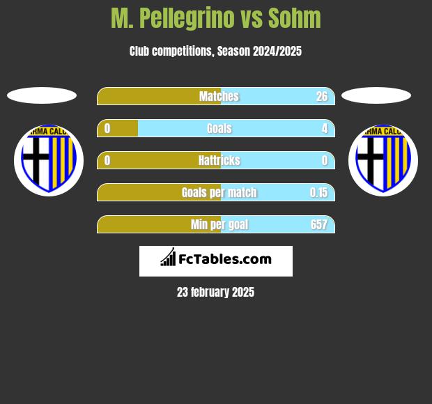 M. Pellegrino vs Sohm h2h player stats