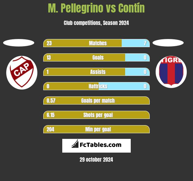 M. Pellegrino vs Contín h2h player stats