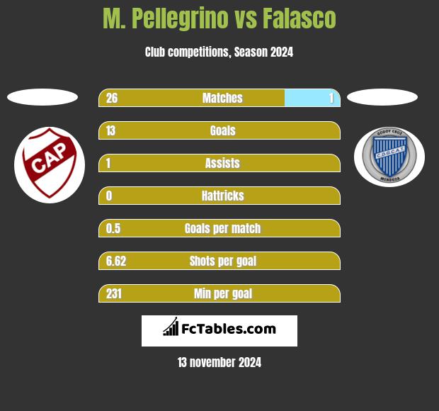 M. Pellegrino vs Falasco h2h player stats