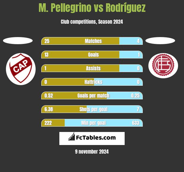 M. Pellegrino vs Rodríguez h2h player stats