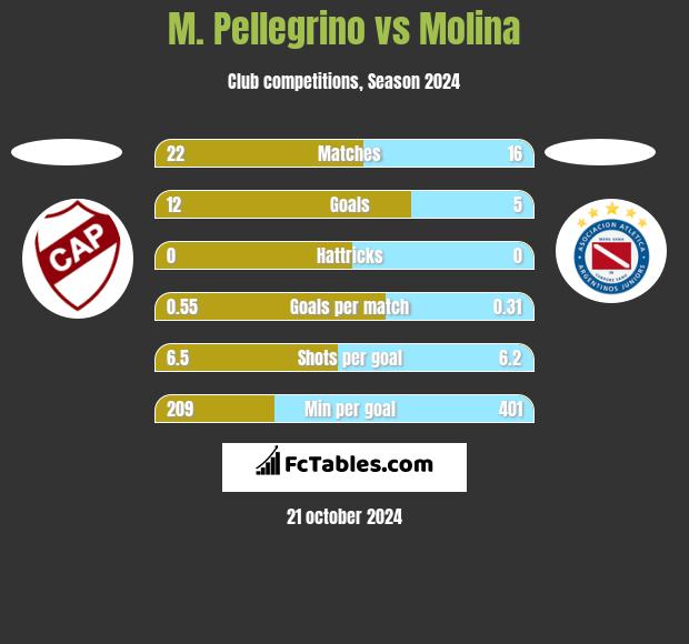 M. Pellegrino vs Molina h2h player stats