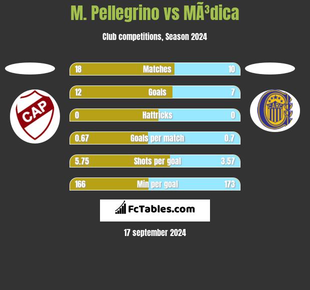 M. Pellegrino vs MÃ³dica h2h player stats