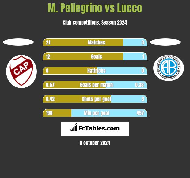 M. Pellegrino vs Lucco h2h player stats