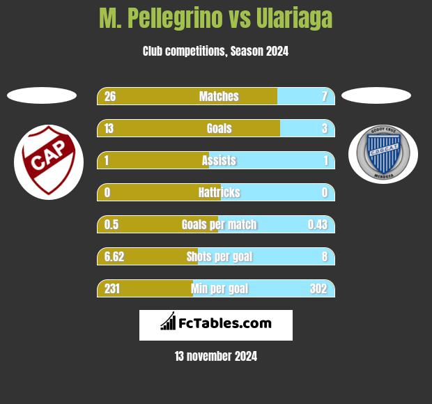 M. Pellegrino vs Ulariaga h2h player stats