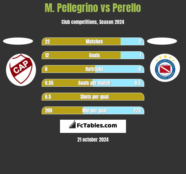 M. Pellegrino vs Perello h2h player stats