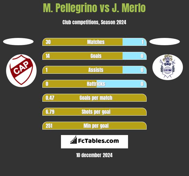 M. Pellegrino vs J. Merlo h2h player stats