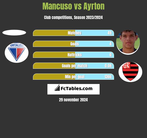 Mancuso vs Ayrton h2h player stats