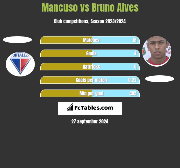 Mancuso vs Bruno Alves h2h player stats