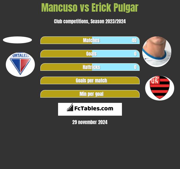 Mancuso vs Erick Pulgar h2h player stats