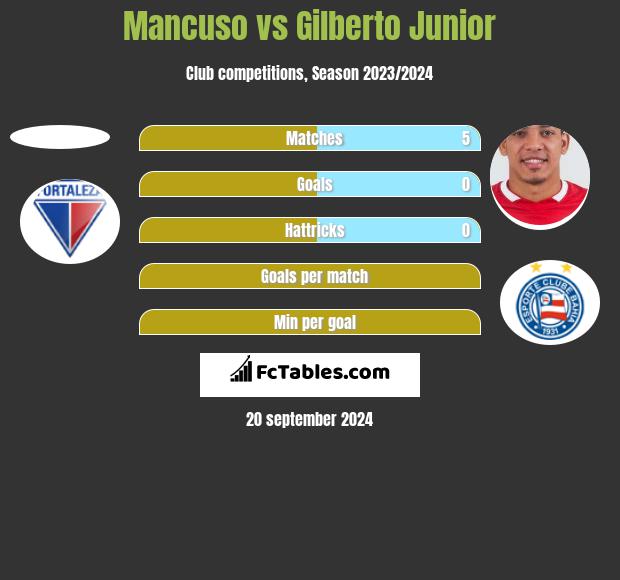 Mancuso vs Gilberto Junior h2h player stats