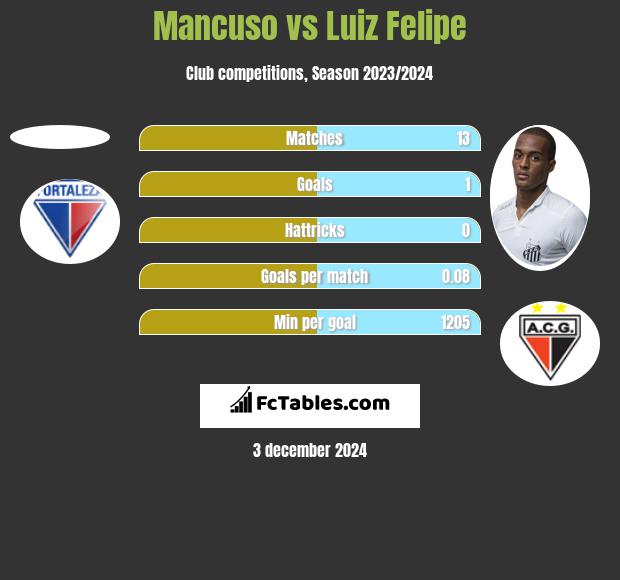 Mancuso vs Luiz Felipe h2h player stats