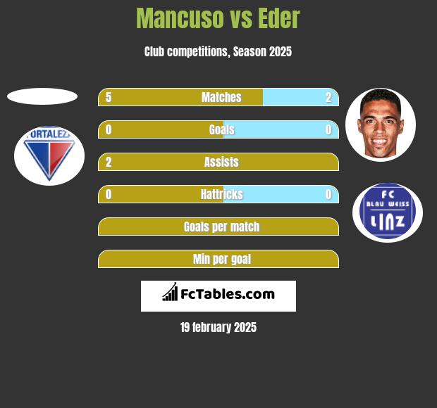 Mancuso vs Eder h2h player stats