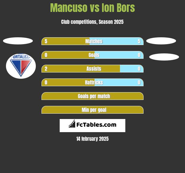 Mancuso vs Ion Bors h2h player stats