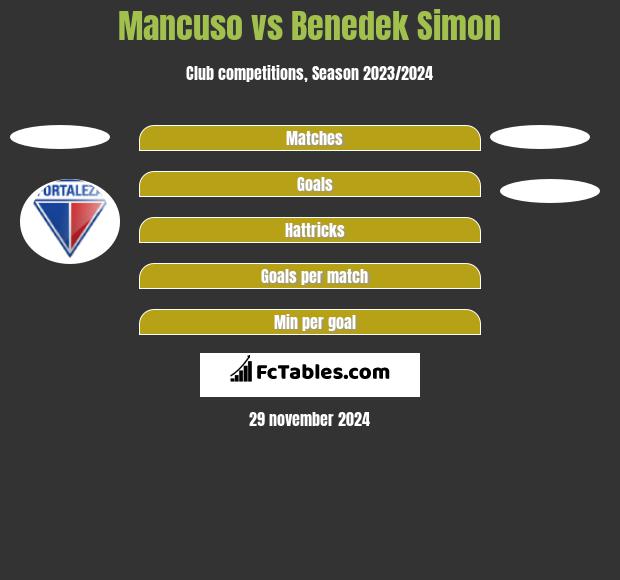 Mancuso vs Benedek Simon h2h player stats