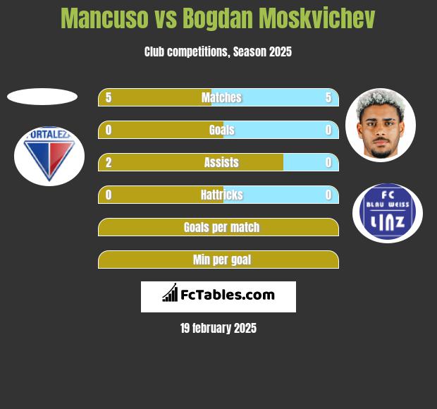 Mancuso vs Bogdan Moskvichev h2h player stats