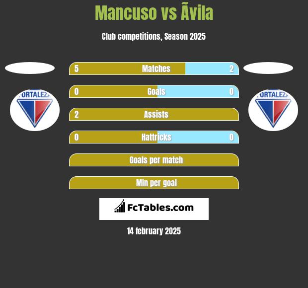 Mancuso vs Ãvila h2h player stats