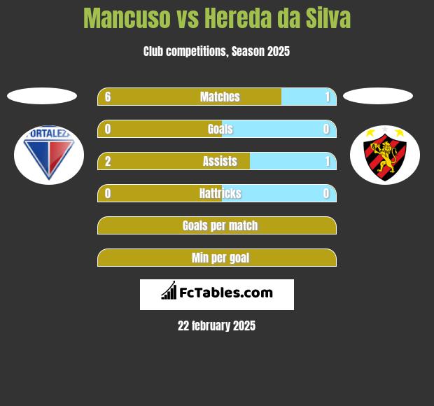 Mancuso vs Hereda da Silva h2h player stats