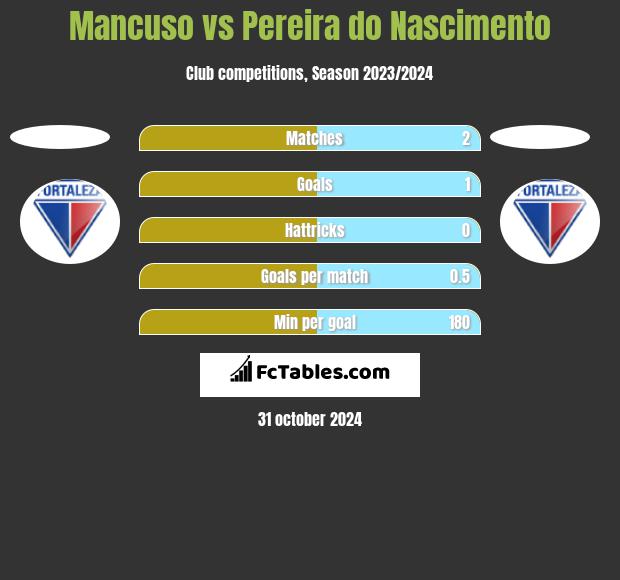 Mancuso vs Pereira do Nascimento h2h player stats