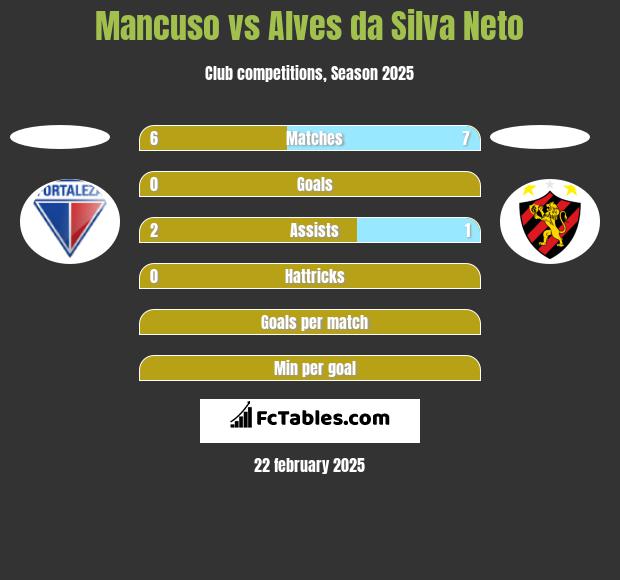 Mancuso vs Alves da Silva Neto h2h player stats