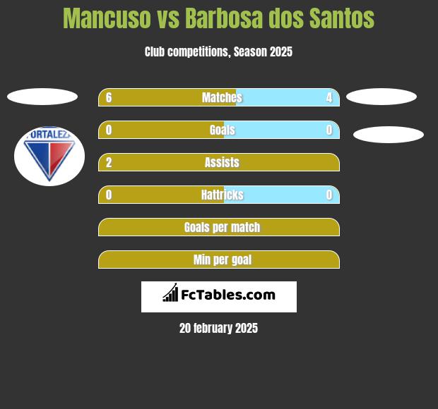 Mancuso vs Barbosa dos Santos h2h player stats