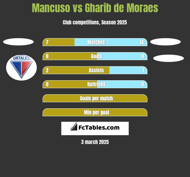 Mancuso vs Gharib de Moraes h2h player stats