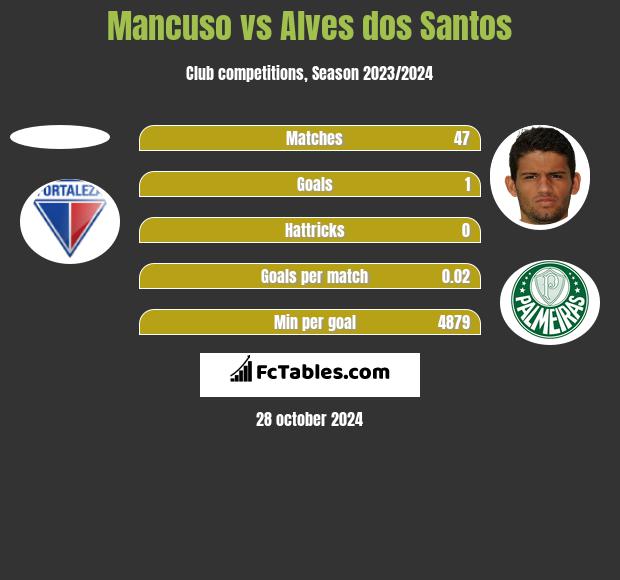 Mancuso vs Alves dos Santos h2h player stats