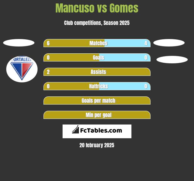 Mancuso vs Gomes h2h player stats