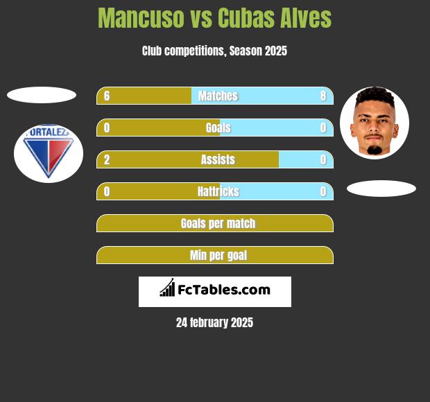 Mancuso vs Cubas Alves h2h player stats