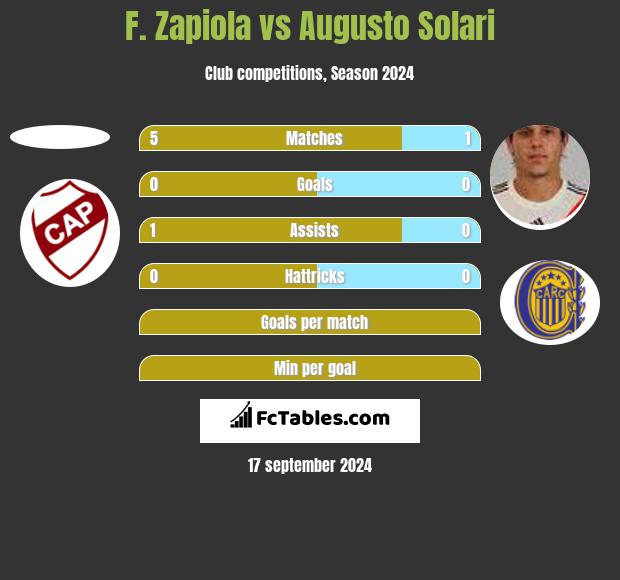 F. Zapiola vs Augusto Solari h2h player stats