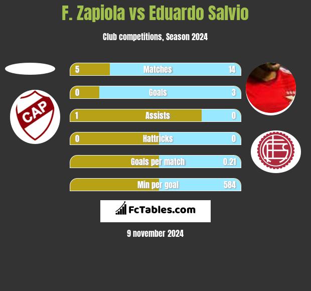 F. Zapiola vs Eduardo Salvio h2h player stats