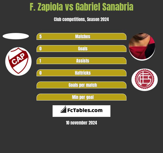 F. Zapiola vs Gabriel Sanabria h2h player stats