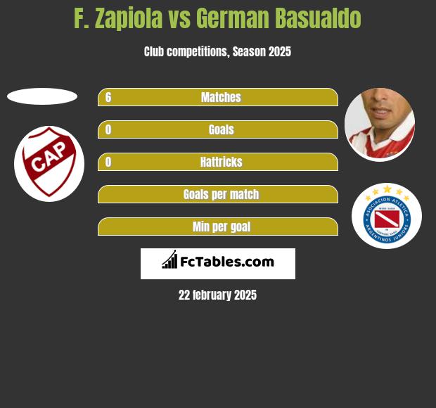 F. Zapiola vs German Basualdo h2h player stats