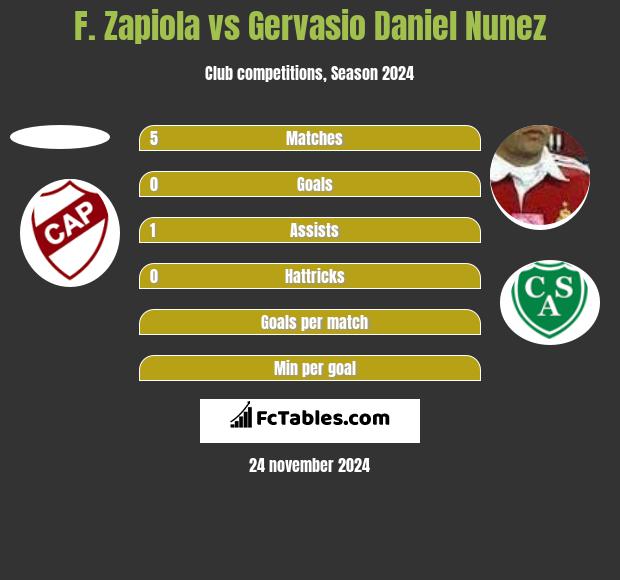 F. Zapiola vs Gervasio Daniel Nunez h2h player stats