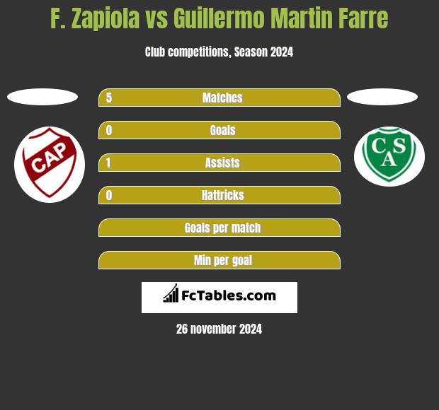 F. Zapiola vs Guillermo Martin Farre h2h player stats