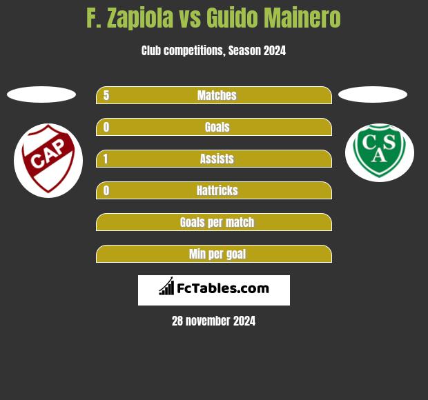 F. Zapiola vs Guido Mainero h2h player stats