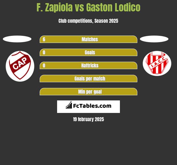 F. Zapiola vs Gaston Lodico h2h player stats