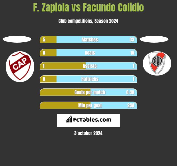 F. Zapiola vs Facundo Colidio h2h player stats