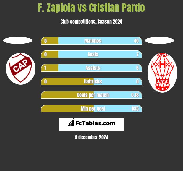 F. Zapiola vs Cristian Pardo h2h player stats