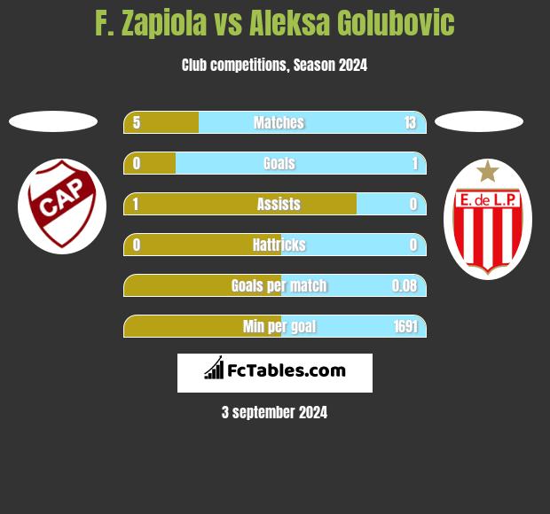 F. Zapiola vs Aleksa Golubovic h2h player stats