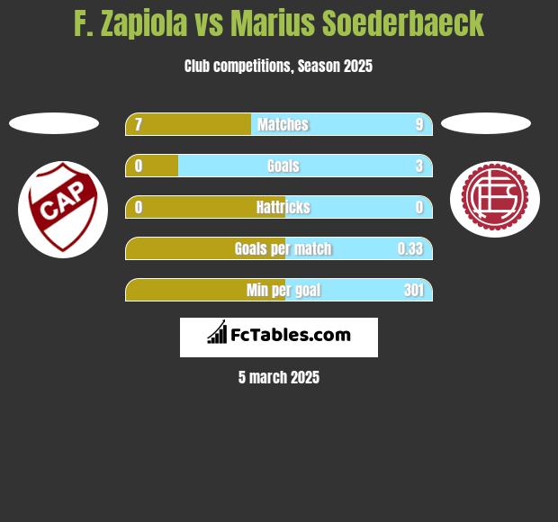 F. Zapiola vs Marius Soederbaeck h2h player stats