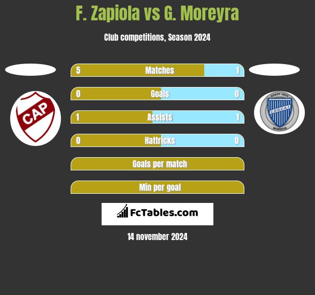 F. Zapiola vs G. Moreyra h2h player stats