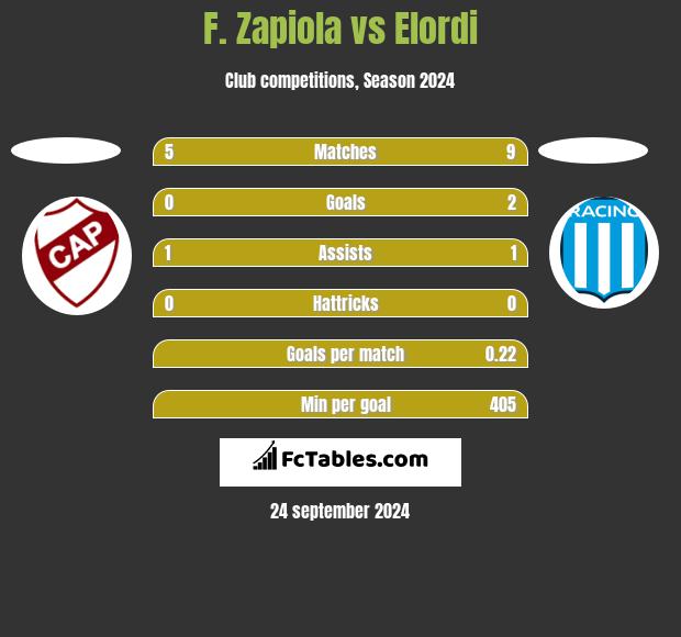 F. Zapiola vs Elordi h2h player stats