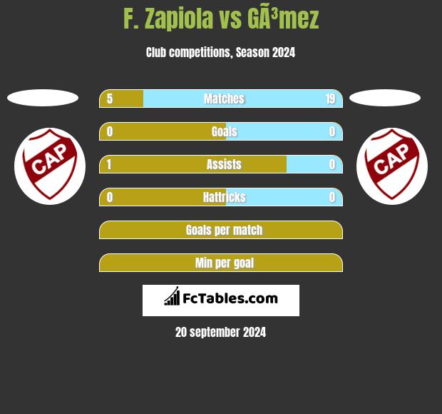 F. Zapiola vs GÃ³mez h2h player stats