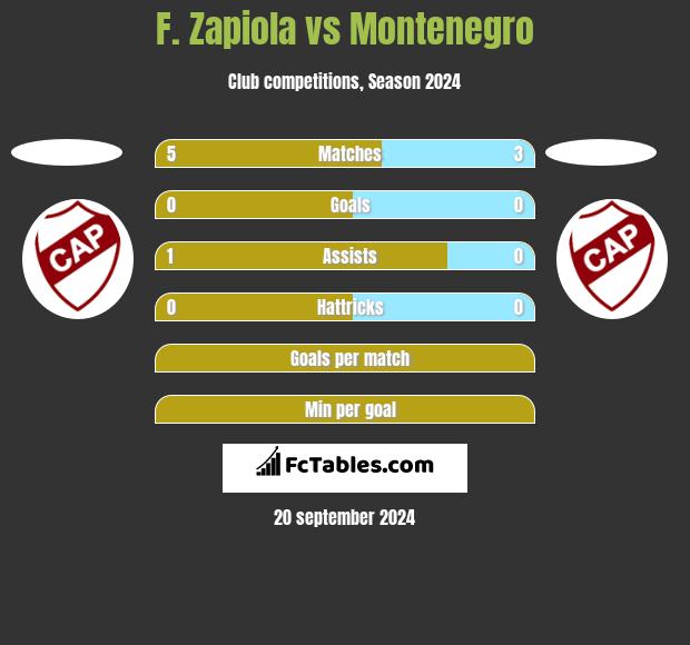 F. Zapiola vs Montenegro h2h player stats