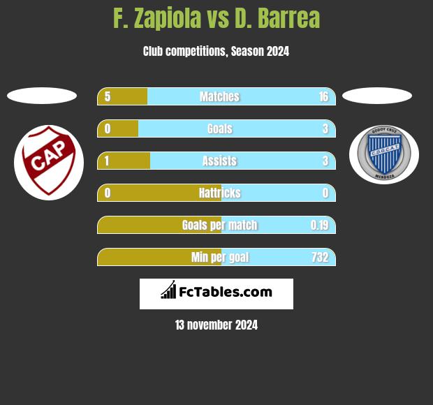 F. Zapiola vs D. Barrea h2h player stats