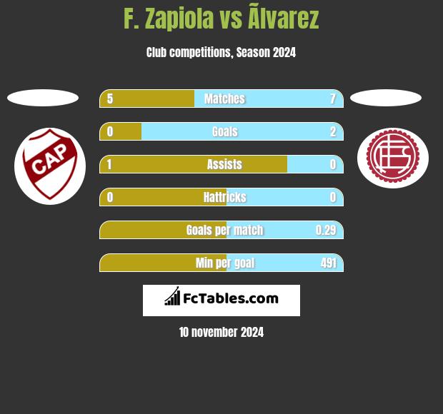 F. Zapiola vs Ãlvarez h2h player stats